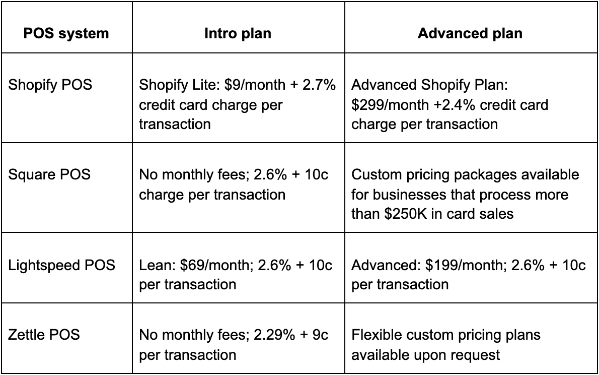 shopify pricing compared to others