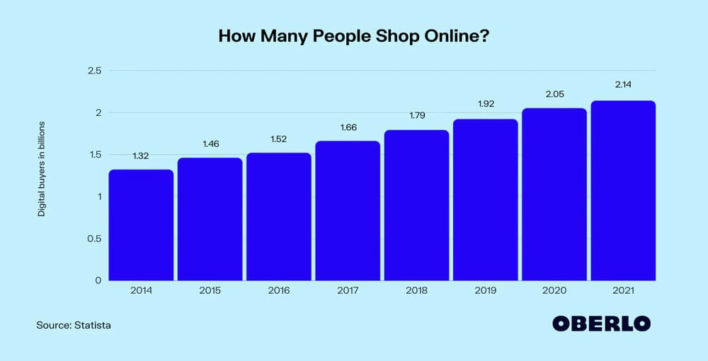 ecommerce sales growth trends